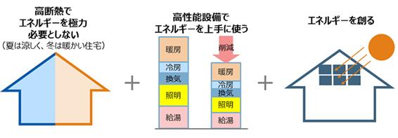 [高断熱でエネルギーを極力必要としない（夏は涼しく、冬は暖かい住宅）]＋[高性能設備でエネルギーを上手に使う]＋[エネルギーを創る]